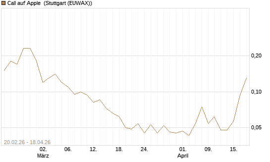 Call auf Apple [J.P. Morgan Structured Products B.V.] Chart
