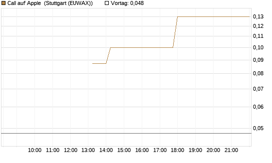 Call auf Apple [J.P. Morgan Structured Products B.V.] Chart