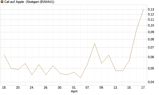 Call auf Apple [J.P. Morgan Structured Products B.V.] Chart