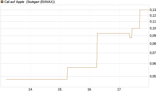 Call auf Apple [J.P. Morgan Structured Products B.V.] Chart