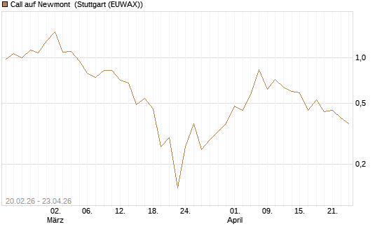 Call auf Newmont [J.P. Morgan Structured Products B.V.] Chart
