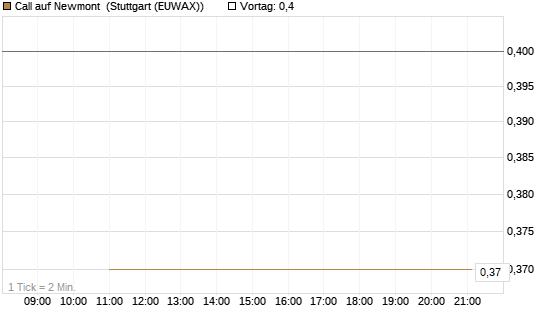 Call auf Newmont [J.P. Morgan Structured Products B.V.] Chart