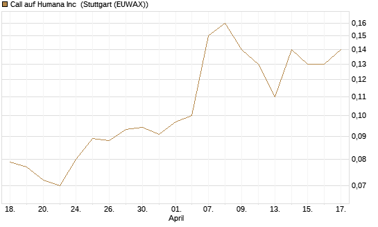 Call auf Humana Inc [J.P. Morgan Structured Products B.V.] Chart