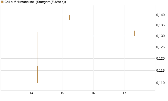 Call auf Humana Inc [J.P. Morgan Structured Products B.V.] Chart