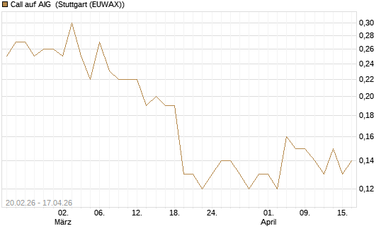 Call auf AIG [J.P. Morgan Structured Products B.V.] Chart