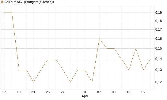 Call auf AIG [J.P. Morgan Structured Products B.V.] Chart