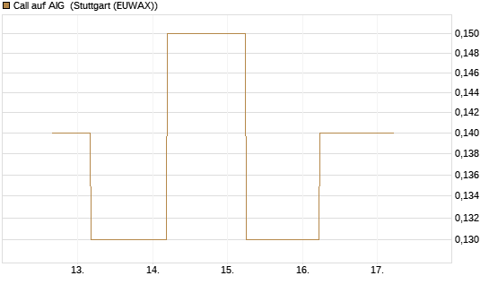 Call auf AIG [J.P. Morgan Structured Products B.V.] Chart