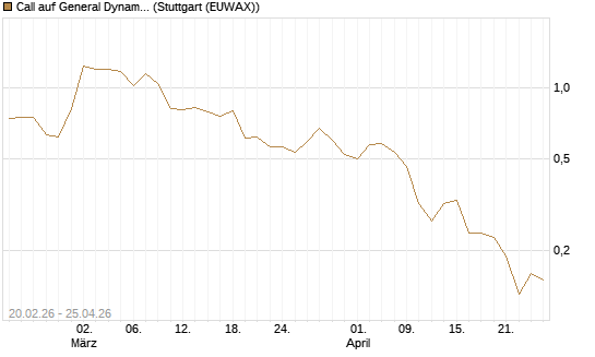 Call auf General Dynamics [J.P. Morgan Structured Products B.V.] Chart