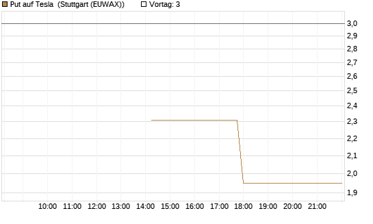 Put auf Tesla [J.P. Morgan Structured Products B.V.] Chart