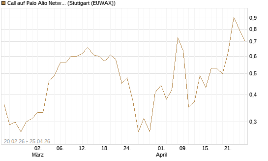 Call auf Palo Alto Networks [J.P. Morgan Structured Products B.V.] Chart
