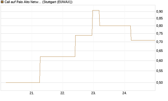 Call auf Palo Alto Networks [J.P. Morgan Structured Products B.V.] Chart