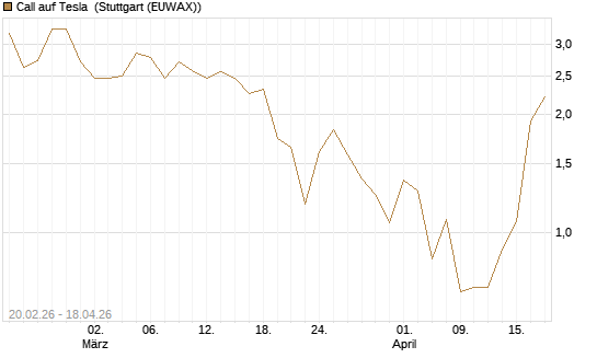 Call auf Tesla [J.P. Morgan Structured Products B.V.] Chart