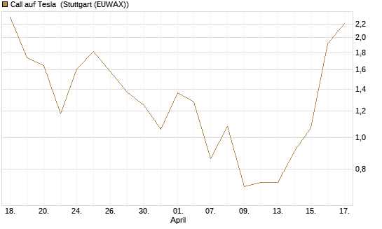 Call auf Tesla [J.P. Morgan Structured Products B.V.] Chart