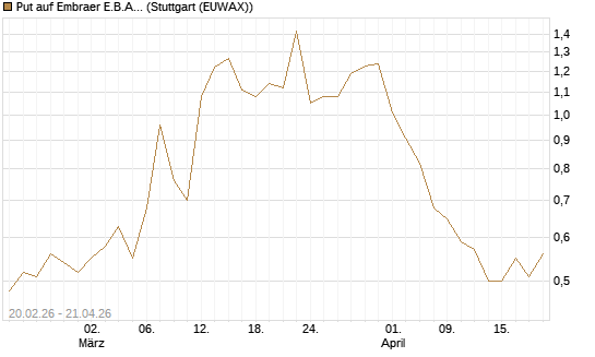 Put auf Embraer E.B.A. [J.P. Morgan Structured Products B.V.] Chart