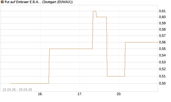 Put auf Embraer E.B.A. [J.P. Morgan Structured Products B.V.] Chart