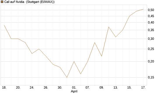 Call auf Nvidia [J.P. Morgan Structured Products B.V.] Chart