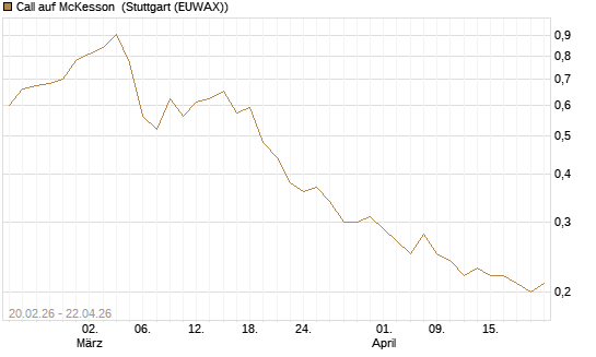 Call auf McKesson [J.P. Morgan Structured Products B.V.] Chart