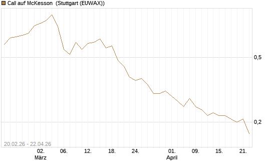 Call auf McKesson [J.P. Morgan Structured Products B.V.] Chart