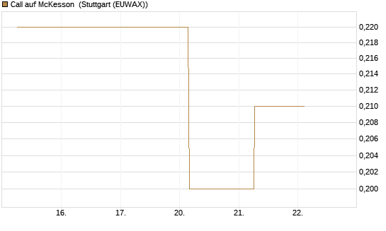 Call auf McKesson [J.P. Morgan Structured Products B.V.] Chart