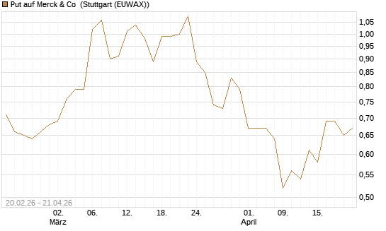 Put auf Merck & Co [J.P. Morgan Structured Products B.V.] Chart