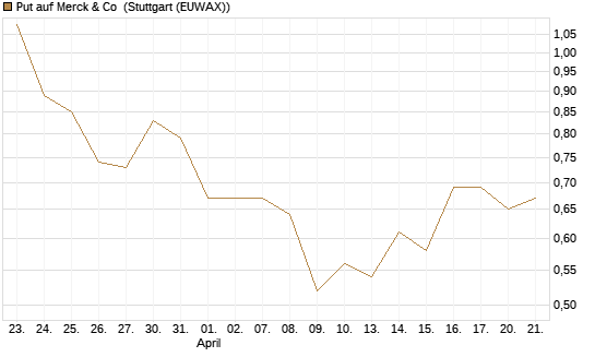 Put auf Merck & Co [J.P. Morgan Structured Products B.V.] Chart
