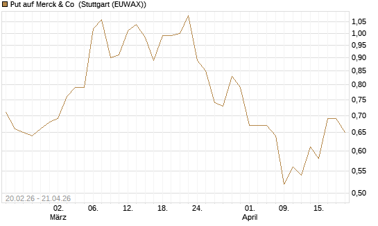 Put auf Merck & Co [J.P. Morgan Structured Products B.V.] Chart