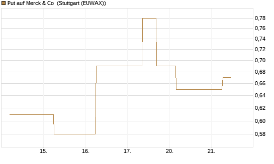 Put auf Merck & Co [J.P. Morgan Structured Products B.V.] Chart