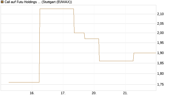 Call auf Futu Holdings ADR [J.P. Morgan Structured Products B.V.] Chart