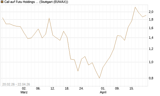 Call auf Futu Holdings ADR [J.P. Morgan Structured Products B.V.] Chart