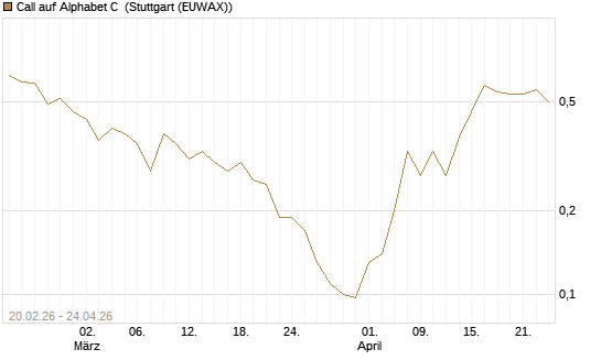 Call auf Alphabet C [J.P. Morgan Structured Products B.V.] Chart