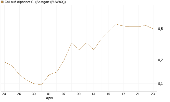 Call auf Alphabet C [J.P. Morgan Structured Products B.V.] Chart