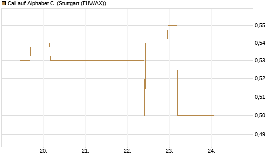 Call auf Alphabet C [J.P. Morgan Structured Products B.V.] Chart