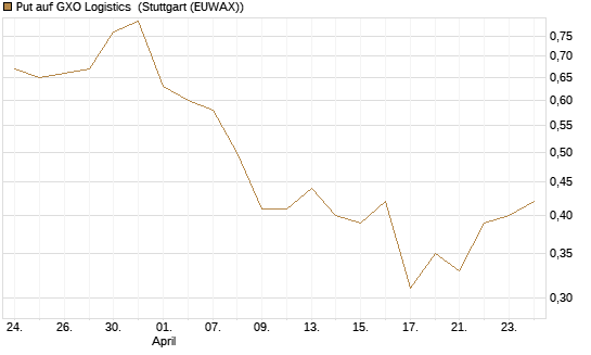 Put auf GXO Logistics [J.P. Morgan Structured Products B.V.] Chart