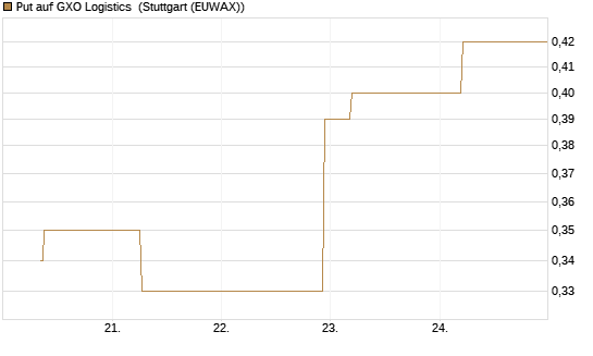 Put auf GXO Logistics [J.P. Morgan Structured Products B.V.] Chart