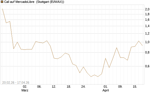 Call auf MercadoLibre [J.P. Morgan Structured Products B.V.] Chart