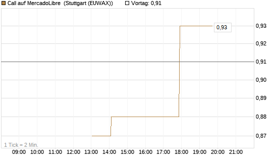 Call auf MercadoLibre [J.P. Morgan Structured Products B.V.] Chart