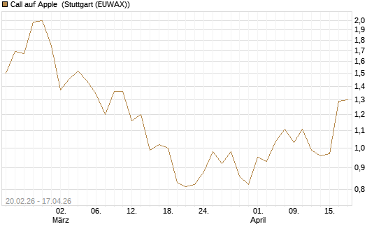 Call auf Apple [J.P. Morgan Structured Products B.V.] Chart