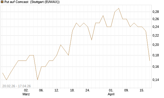 Put auf Comcast [J.P. Morgan Structured Products B.V.] Chart