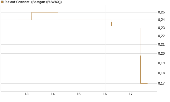 Put auf Comcast [J.P. Morgan Structured Products B.V.] Chart