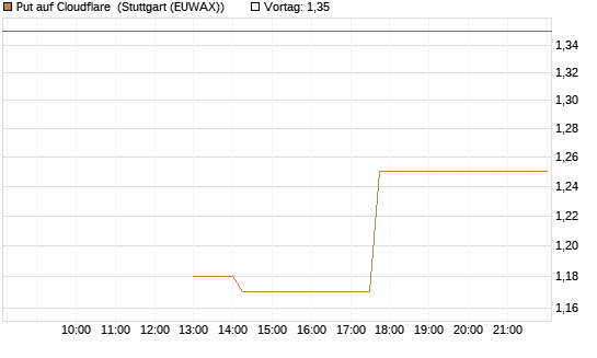 Put auf Cloudflare [J.P. Morgan Structured Products B.V.] Chart