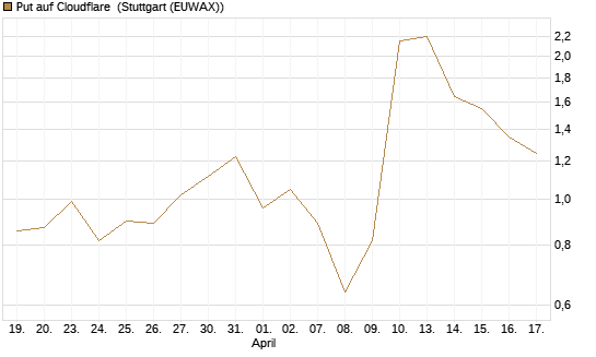 Put auf Cloudflare [J.P. Morgan Structured Products B.V.] Chart