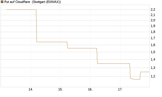 Put auf Cloudflare [J.P. Morgan Structured Products B.V.] Chart