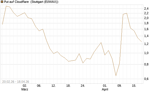 Put auf Cloudflare [J.P. Morgan Structured Products B.V.] Chart
