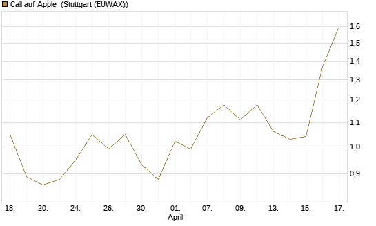Call auf Apple [J.P. Morgan Structured Products B.V.] Chart