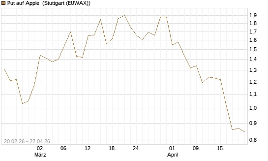 Put auf Apple [J.P. Morgan Structured Products B.V.] Chart