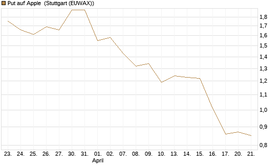 Put auf Apple [J.P. Morgan Structured Products B.V.] Chart