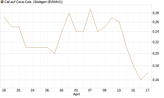 Call auf Coca-Cola [J.P. Morgan Structured Products B.V.] Chart