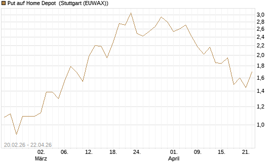 Put auf Home Depot [J.P. Morgan Structured Products B.V.] Chart