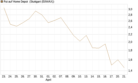 Put auf Home Depot [J.P. Morgan Structured Products B.V.] Chart