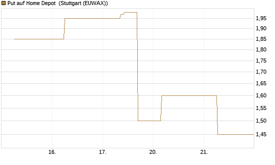 Put auf Home Depot [J.P. Morgan Structured Products B.V.] Chart